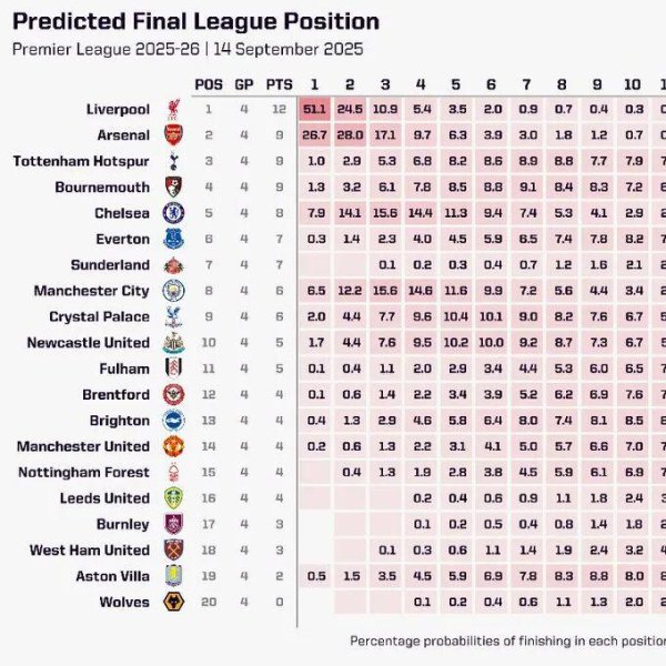 上海厚成股票配资案 俯冲英冠？曼联联赛排名滑落至第14 降级概率升至11%