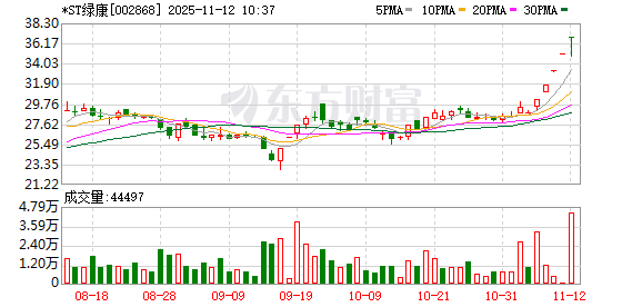 散户配资网站 *ST绿康连收5个涨停板
